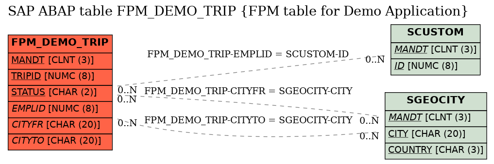 E-R Diagram for table FPM_DEMO_TRIP (FPM table for Demo Application)