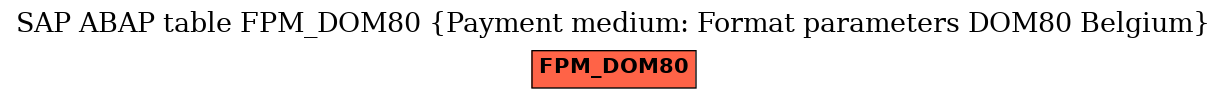 E-R Diagram for table FPM_DOM80 (Payment medium: Format parameters DOM80 Belgium)