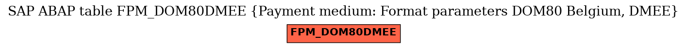 E-R Diagram for table FPM_DOM80DMEE (Payment medium: Format parameters DOM80 Belgium, DMEE)