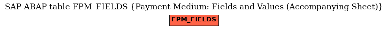 E-R Diagram for table FPM_FIELDS (Payment Medium: Fields and Values (Accompanying Sheet))