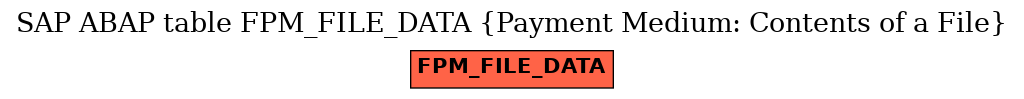 E-R Diagram for table FPM_FILE_DATA (Payment Medium: Contents of a File)