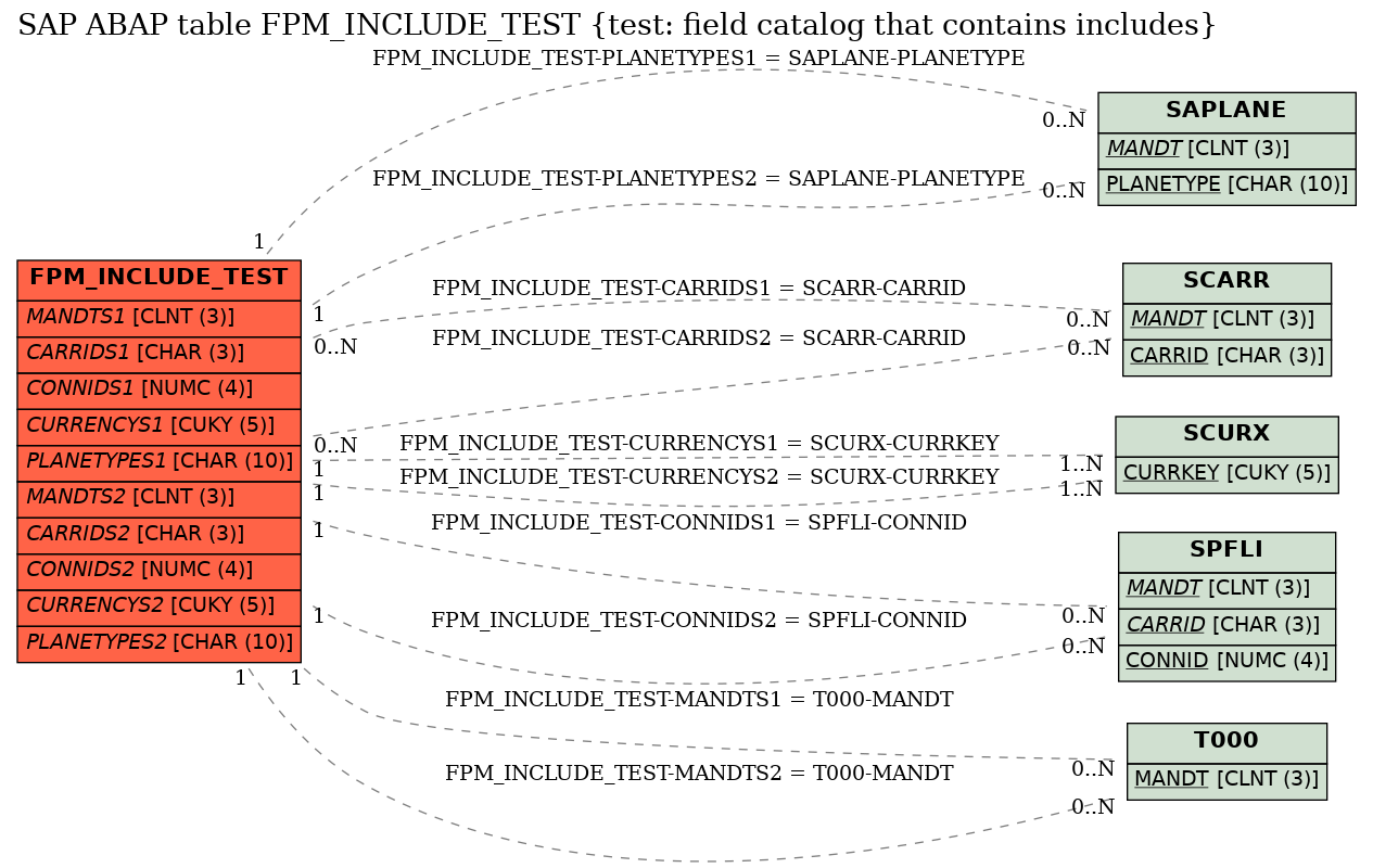 E-R Diagram for table FPM_INCLUDE_TEST (test: field catalog that contains includes)