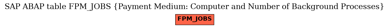 E-R Diagram for table FPM_JOBS (Payment Medium: Computer and Number of Background Processes)