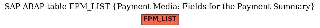 E-R Diagram for table FPM_LIST (Payment Media: Fields for the Payment Summary)