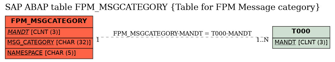 E-R Diagram for table FPM_MSGCATEGORY (Table for FPM Message category)