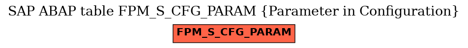 E-R Diagram for table FPM_S_CFG_PARAM (Parameter in Configuration)