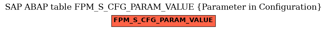E-R Diagram for table FPM_S_CFG_PARAM_VALUE (Parameter in Configuration)