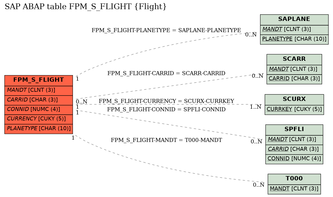 E-R Diagram for table FPM_S_FLIGHT (Flight)