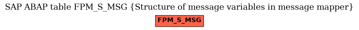 E-R Diagram for table FPM_S_MSG (Structure of message variables in message mapper)
