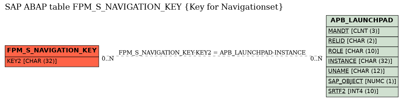 E-R Diagram for table FPM_S_NAVIGATION_KEY (Key for Navigationset)