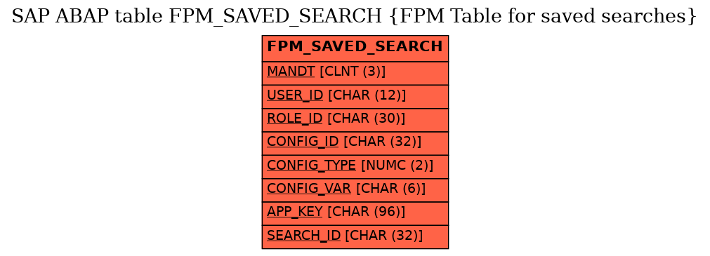 E-R Diagram for table FPM_SAVED_SEARCH (FPM Table for saved searches)