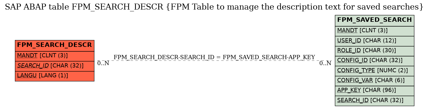 E-R Diagram for table FPM_SEARCH_DESCR (FPM Table to manage the description text for saved searches)