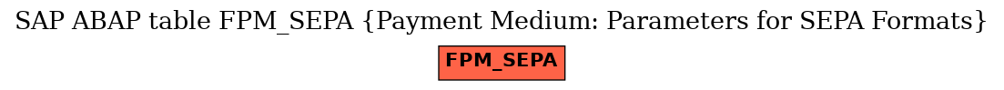 E-R Diagram for table FPM_SEPA (Payment Medium: Parameters for SEPA Formats)