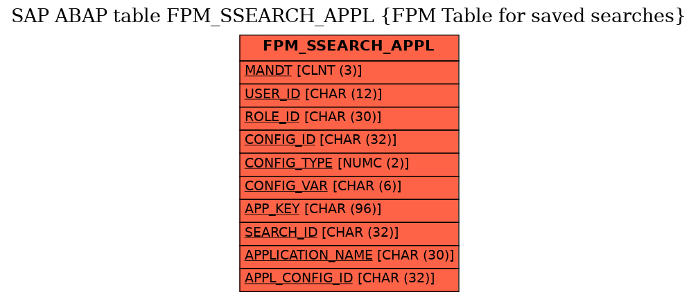 E-R Diagram for table FPM_SSEARCH_APPL (FPM Table for saved searches)