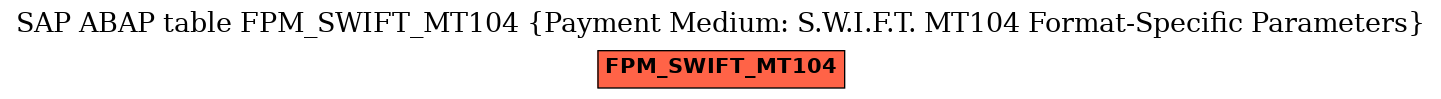 E-R Diagram for table FPM_SWIFT_MT104 (Payment Medium: S.W.I.F.T. MT104 Format-Specific Parameters)
