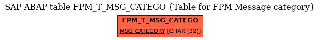 E-R Diagram for table FPM_T_MSG_CATEGO (Table for FPM Message category)