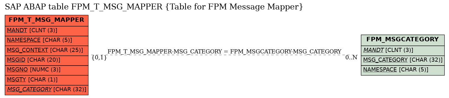 E-R Diagram for table FPM_T_MSG_MAPPER (Table for FPM Message Mapper)