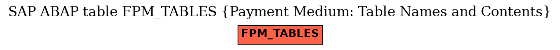 E-R Diagram for table FPM_TABLES (Payment Medium: Table Names and Contents)