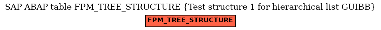 E-R Diagram for table FPM_TREE_STRUCTURE (Test structure 1 for hierarchical list GUIBB)