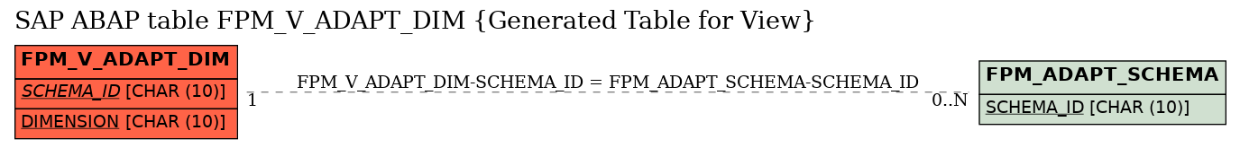 E-R Diagram for table FPM_V_ADAPT_DIM (Generated Table for View)