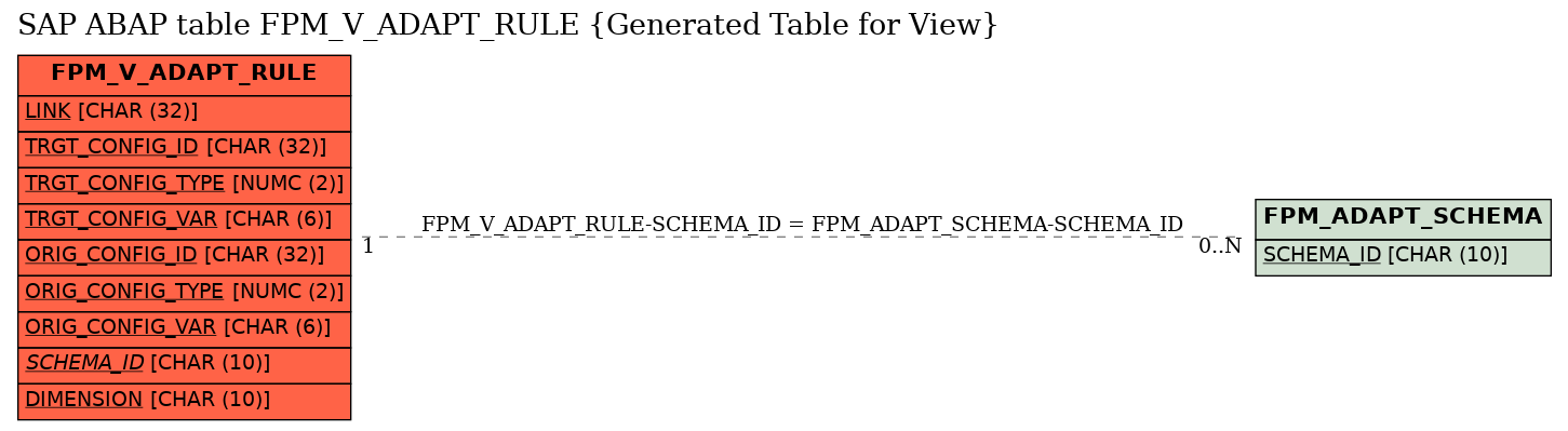 E-R Diagram for table FPM_V_ADAPT_RULE (Generated Table for View)