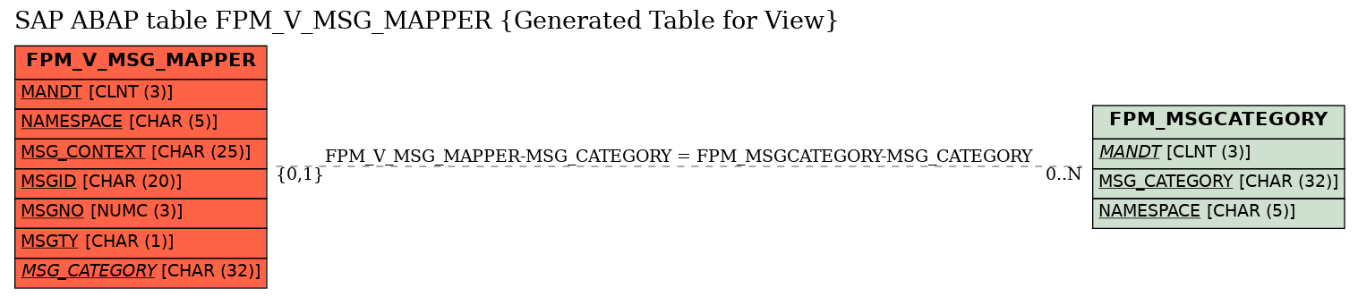 E-R Diagram for table FPM_V_MSG_MAPPER (Generated Table for View)