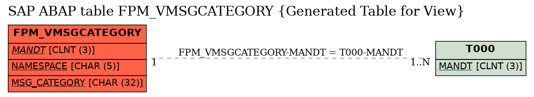 E-R Diagram for table FPM_VMSGCATEGORY (Generated Table for View)