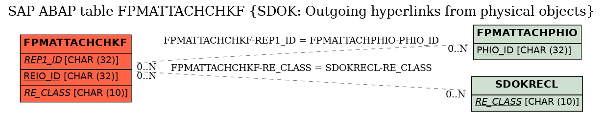 E-R Diagram for table FPMATTACHCHKF (SDOK: Outgoing hyperlinks from physical objects)