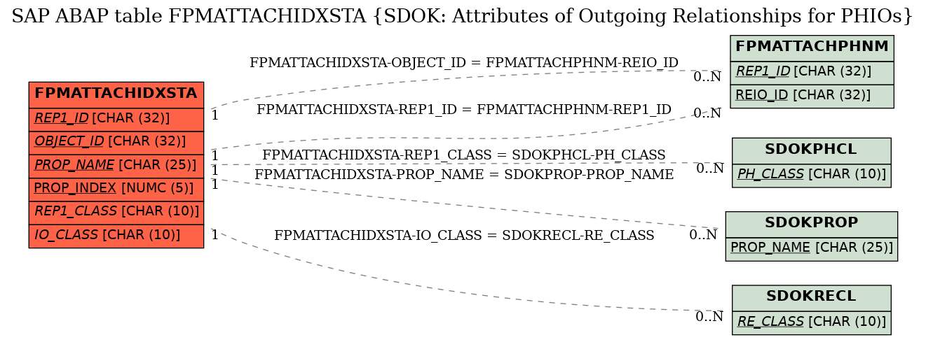 E-R Diagram for table FPMATTACHIDXSTA (SDOK: Attributes of Outgoing Relationships for PHIOs)