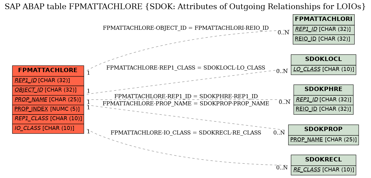 E-R Diagram for table FPMATTACHLORE (SDOK: Attributes of Outgoing Relationships for LOIOs)