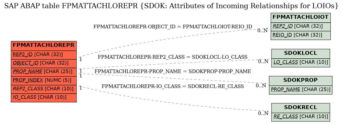 E-R Diagram for table FPMATTACHLOREPR (SDOK: Attributes of Incoming Relationships for LOIOs)