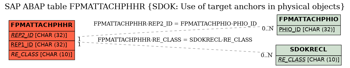 E-R Diagram for table FPMATTACHPHHR (SDOK: Use of target anchors in physical objects)