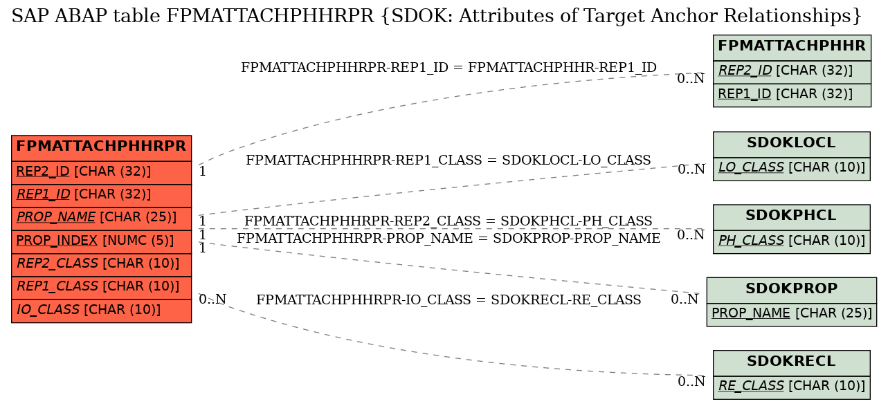 E-R Diagram for table FPMATTACHPHHRPR (SDOK: Attributes of Target Anchor Relationships)