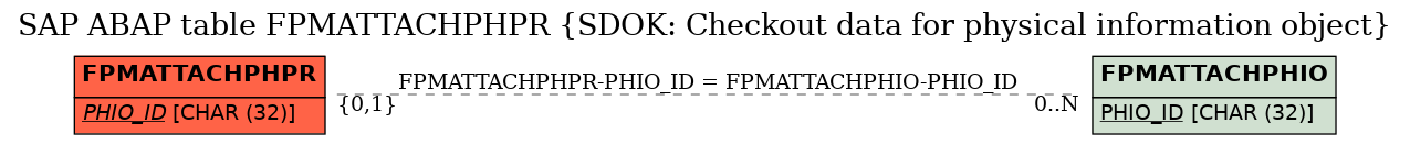 E-R Diagram for table FPMATTACHPHPR (SDOK: Checkout data for physical information object)