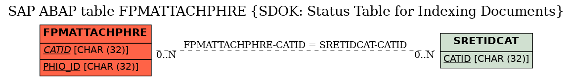 E-R Diagram for table FPMATTACHPHRE (SDOK: Status Table for Indexing Documents)