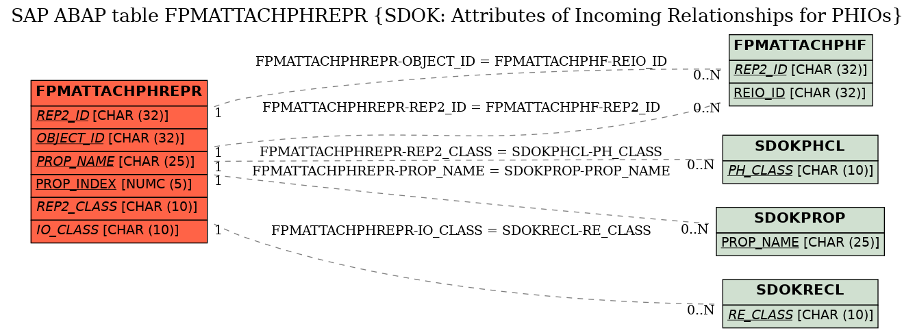 E-R Diagram for table FPMATTACHPHREPR (SDOK: Attributes of Incoming Relationships for PHIOs)