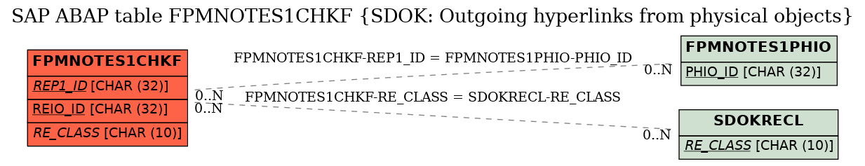 E-R Diagram for table FPMNOTES1CHKF (SDOK: Outgoing hyperlinks from physical objects)