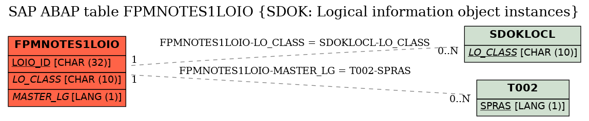 E-R Diagram for table FPMNOTES1LOIO (SDOK: Logical information object instances)