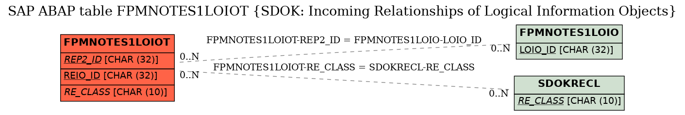 E-R Diagram for table FPMNOTES1LOIOT (SDOK: Incoming Relationships of Logical Information Objects)