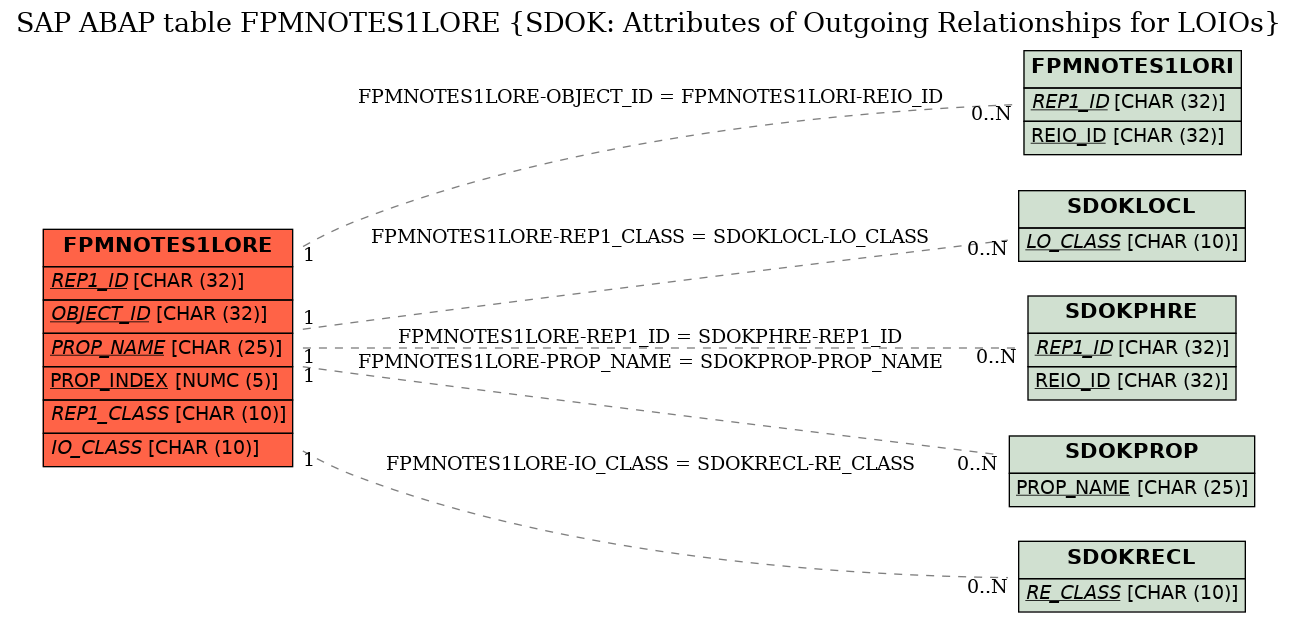 E-R Diagram for table FPMNOTES1LORE (SDOK: Attributes of Outgoing Relationships for LOIOs)