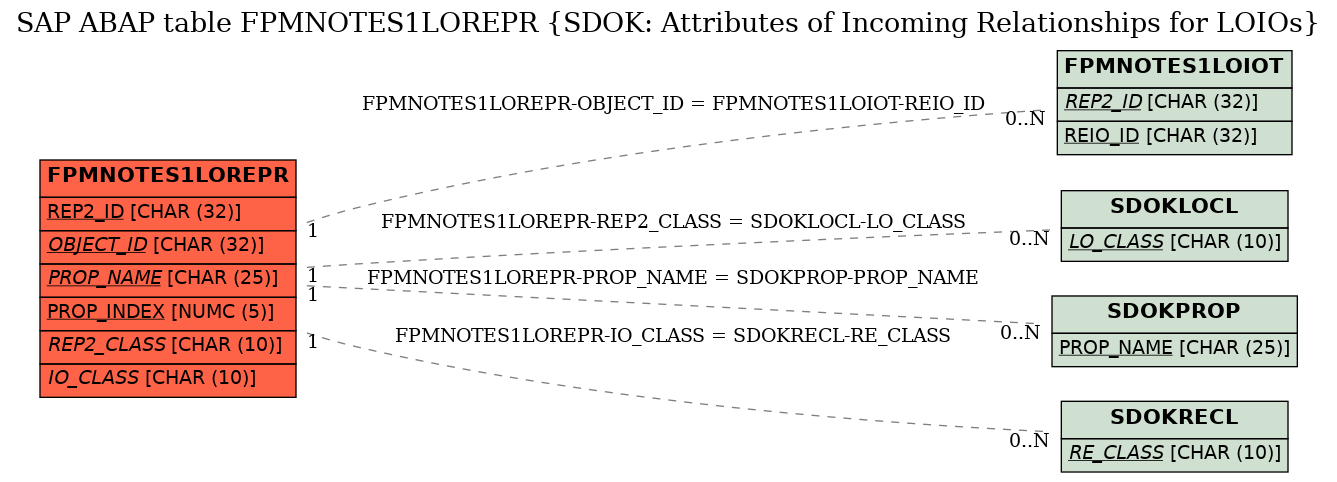 E-R Diagram for table FPMNOTES1LOREPR (SDOK: Attributes of Incoming Relationships for LOIOs)