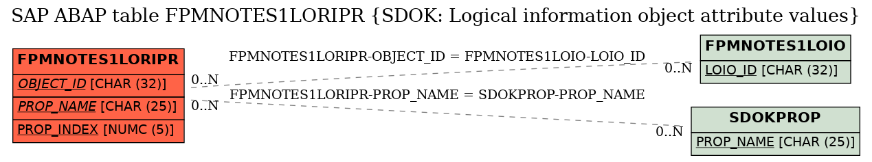 E-R Diagram for table FPMNOTES1LORIPR (SDOK: Logical information object attribute values)