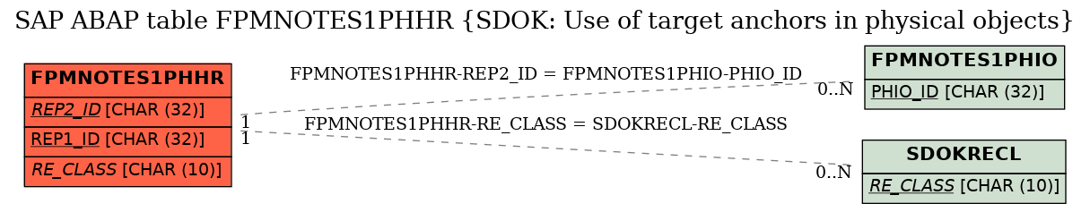E-R Diagram for table FPMNOTES1PHHR (SDOK: Use of target anchors in physical objects)