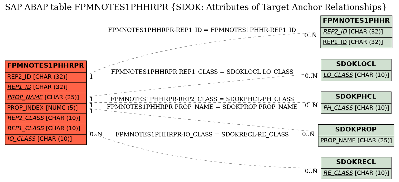 E-R Diagram for table FPMNOTES1PHHRPR (SDOK: Attributes of Target Anchor Relationships)