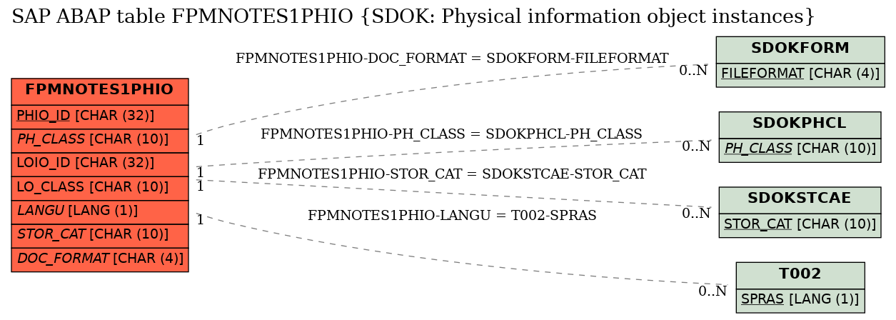 E-R Diagram for table FPMNOTES1PHIO (SDOK: Physical information object instances)