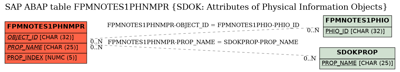 E-R Diagram for table FPMNOTES1PHNMPR (SDOK: Attributes of Physical Information Objects)