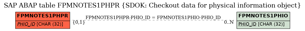 E-R Diagram for table FPMNOTES1PHPR (SDOK: Checkout data for physical information object)