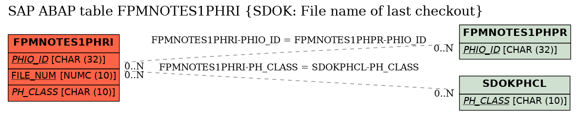 E-R Diagram for table FPMNOTES1PHRI (SDOK: File name of last checkout)