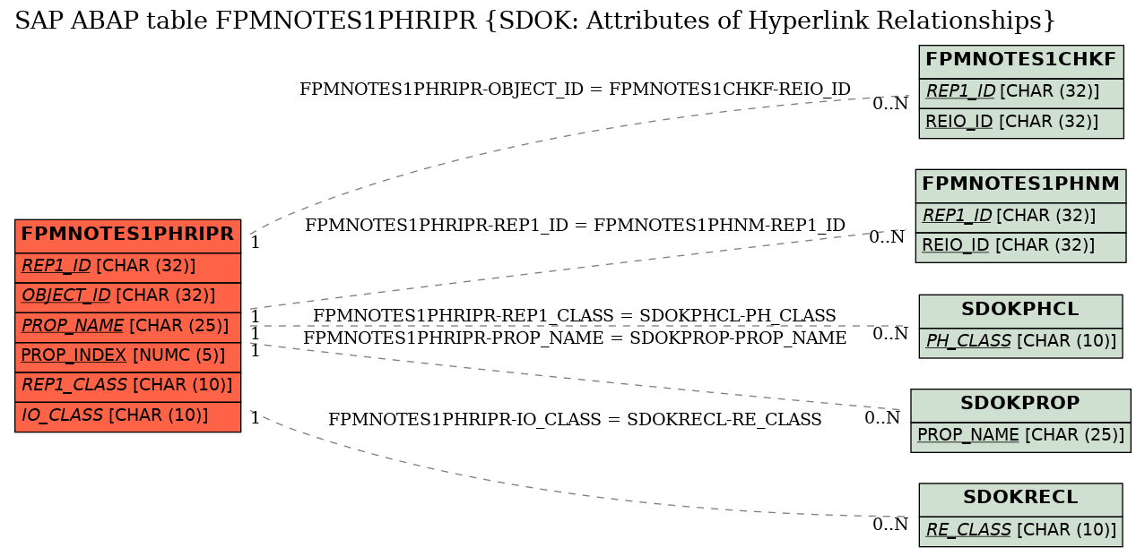 E-R Diagram for table FPMNOTES1PHRIPR (SDOK: Attributes of Hyperlink Relationships)