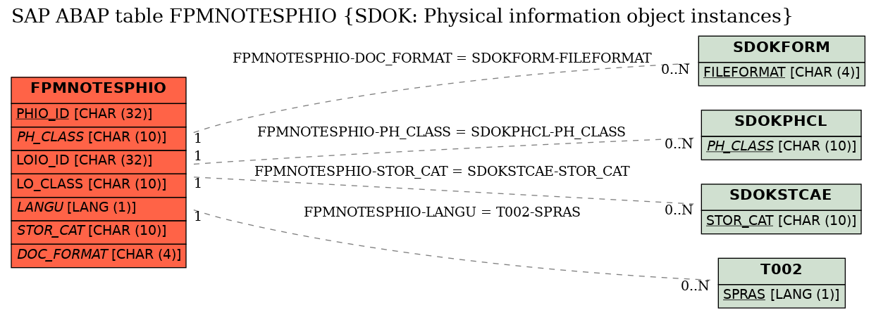 E-R Diagram for table FPMNOTESPHIO (SDOK: Physical information object instances)